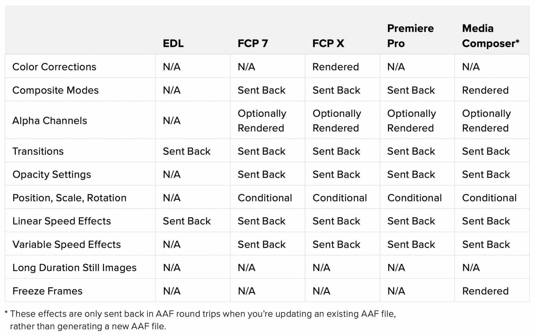 a comparison table showing different video editing software functionalities such as color corrections transitions and effects columns include edl fcp 7 fcp x premiere pro and media composer indicating the status for each feature digital production A comparison table showing different video editing software functionalities such as color corrections, transitions, and effects. Columns include EDL, FCP 7, FCP X, Premiere Pro, and Media Composer, indicating the status for each feature.