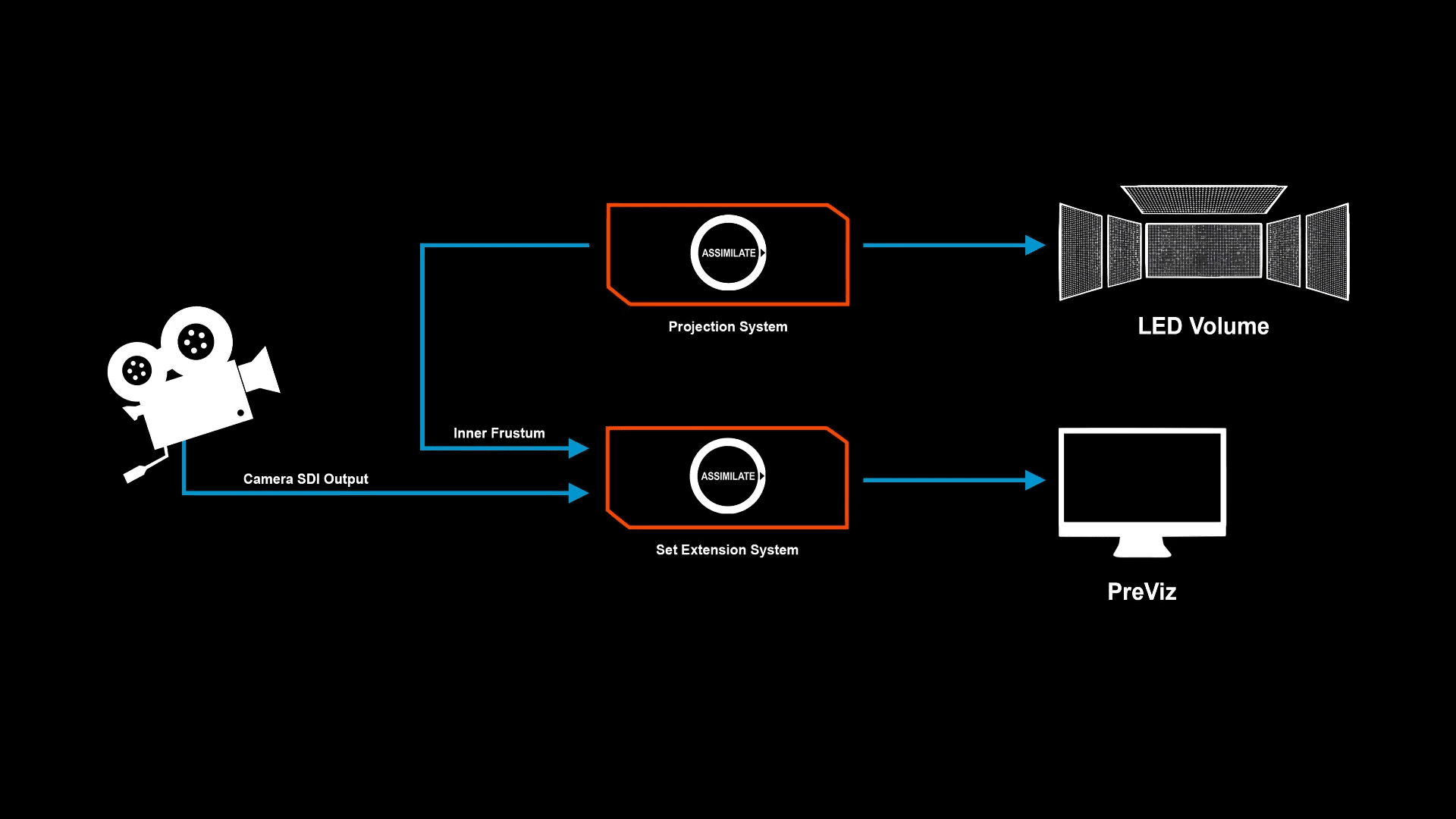 a schematic diagram showing the connection between a camera at the left and components labeled projection system and set extension system which lead to led volume and previz on the right digital production A schematic diagram showing the connection between a camera at the left and components labeled 'Projection System' and 'Set Extension System,' which lead to 'LED Volume' and 'PreViz' on the right.