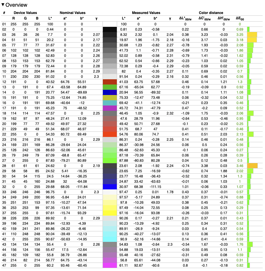 a detailed spreadsheet showing an overview of color measurements it includes columns for device values nominal values measured values and color distance metrics with various colors and highlighting for easier data interpretation digital production A detailed spreadsheet showing an overview of color measurements. It includes columns for device values, nominal values, measured values, and color distance metrics, with various colors and highlighting for easier data interpretation.
