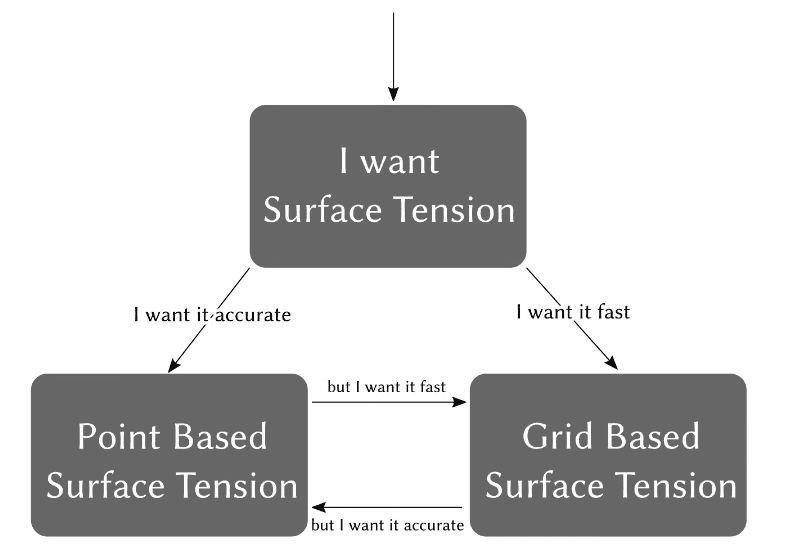 a flowchart illustrating preferences for surface tension methods at the top it states i want surface tension it branches into options for accuracy and speed leading to point based surface tension and grid based surface tension digital production A flowchart illustrating preferences for surface tension methods. At the top, it states "I want Surface Tension." It branches into options for accuracy and speed, leading to Point Based Surface Tension and Grid Based Surface Tension.