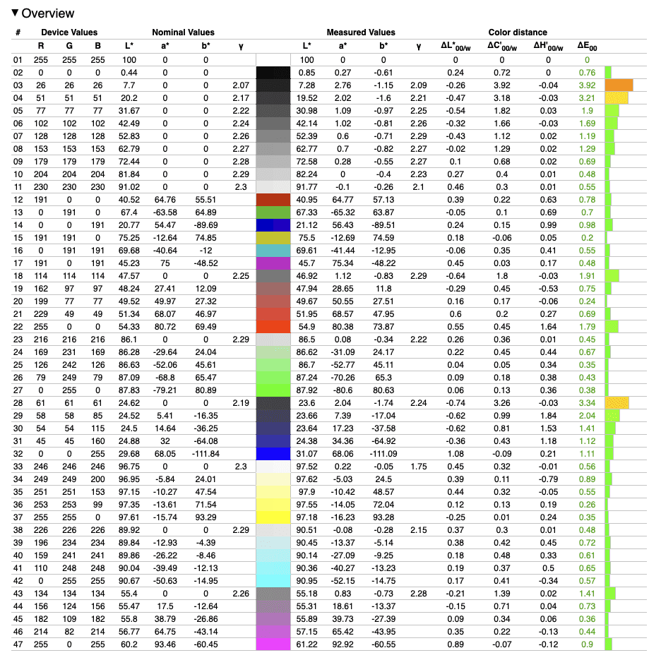 a spreadsheet overview displaying various values related to color measurement it includes columns for device values nominal values measured values and color distance calculations each with multiple rows of data the table features colorful highlights indicating different ranges of values digital production A spreadsheet overview displaying various values related to color measurement. It includes columns for device values, nominal values, measured values, and color distance calculations, each with multiple rows of data. The table features colorful highlights indicating different ranges of values.