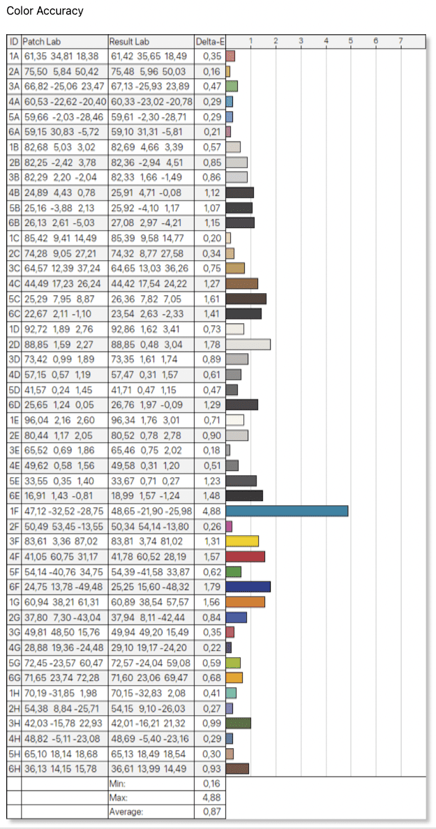 a chart displaying color accuracy measurements featuring two columns labeled pitch lab and result lab colored bars represent different data sets with numerical values indicating color accuracy metrics the graph visualizes variations in performance across various entries digital production A chart displaying color accuracy measurements, featuring two columns labeled "Pitch Lab" and "Result Lab." Colored bars represent different data sets with numerical values indicating color accuracy metrics. The graph visualizes variations in performance across various entries.