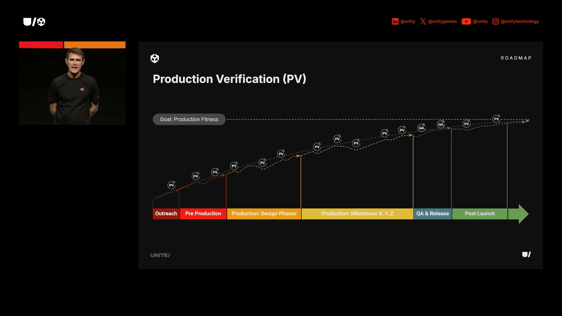 a presenter in a black shirt stands beside a roadmap slide titled production verification pv outlining various phases such as outreach pre production and post launch with a focus on the goal of achieving production fitness digital production A presenter in a black shirt stands beside a roadmap slide titled 'Production Verification (PV)', outlining various phases such as Outreach, Pre Production, and Post Launch, with a focus on the goal of achieving production fitness.